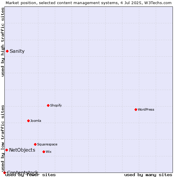 Market position of Sanity vs. NetObjects vs. Contentstack