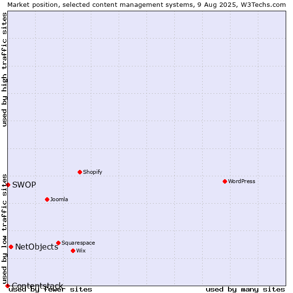 Market position of NetObjects vs. SWOP vs. Contentstack