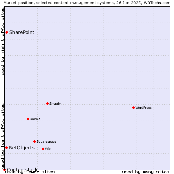Market position of SharePoint vs. NetObjects vs. Contentstack