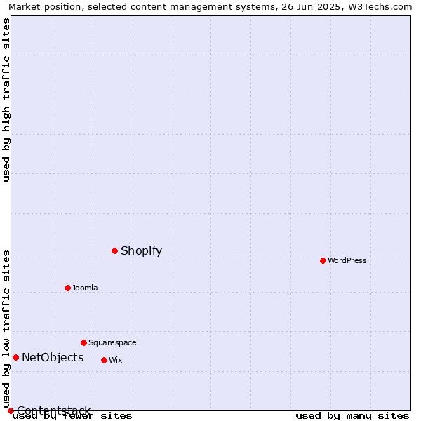 Market position of Shopify vs. NetObjects vs. Contentstack
