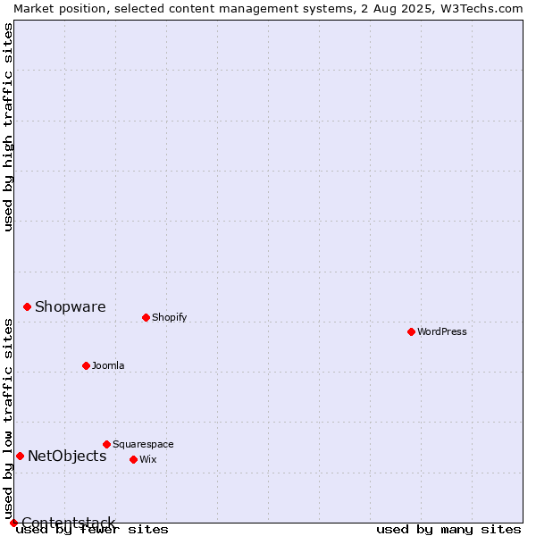 Market position of Shopware vs. NetObjects vs. Contentstack