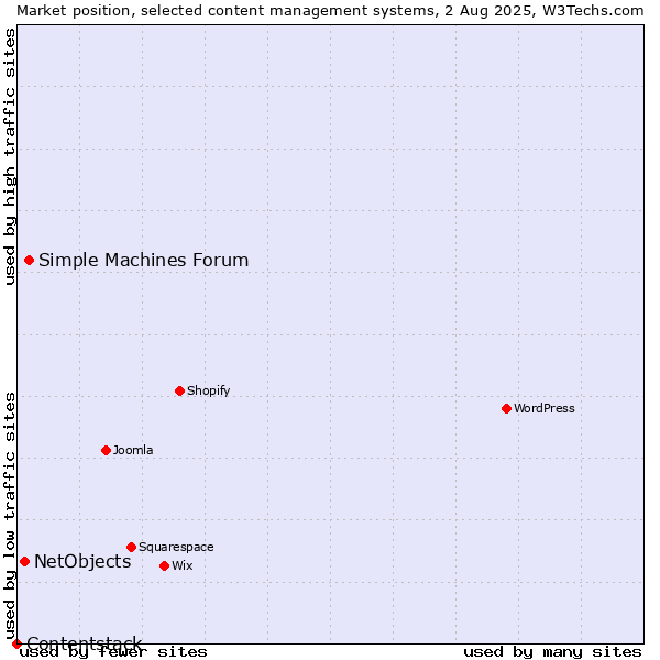 Market position of Simple Machines Forum vs. NetObjects vs. Contentstack