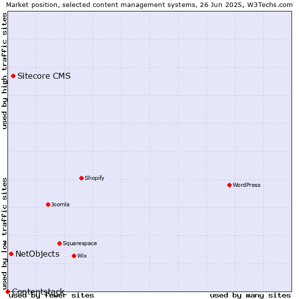 Market position of Sitecore CMS vs. NetObjects vs. Contentstack