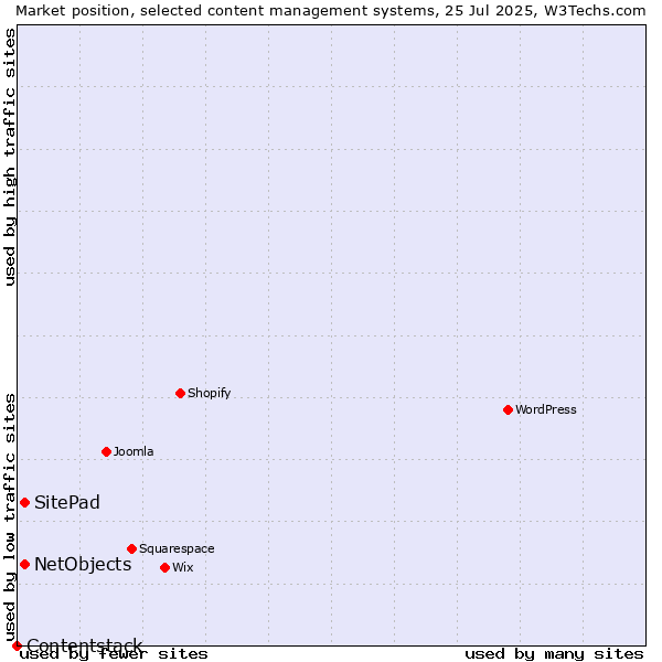 Market position of SitePad vs. NetObjects vs. Contentstack