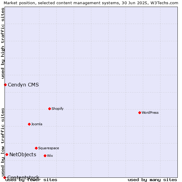 Market position of NetObjects vs. Cendyn CMS vs. Contentstack