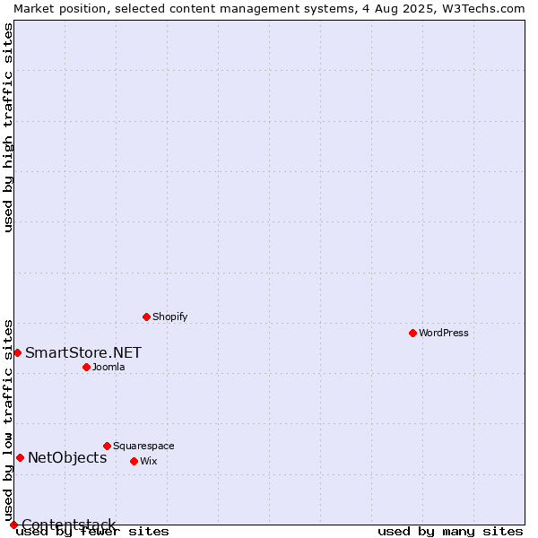 Market position of NetObjects vs. SmartStore.NET vs. Contentstack