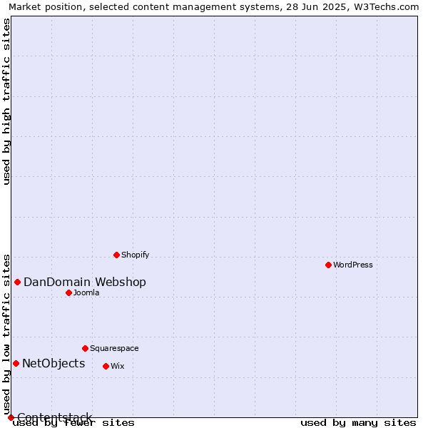 Market position of DanDomain Webshop vs. NetObjects vs. Contentstack