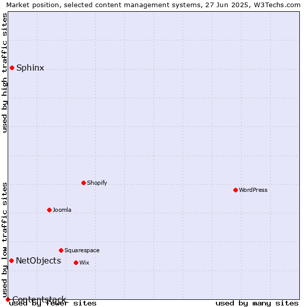 Market position of Sphinx vs. NetObjects vs. Contentstack
