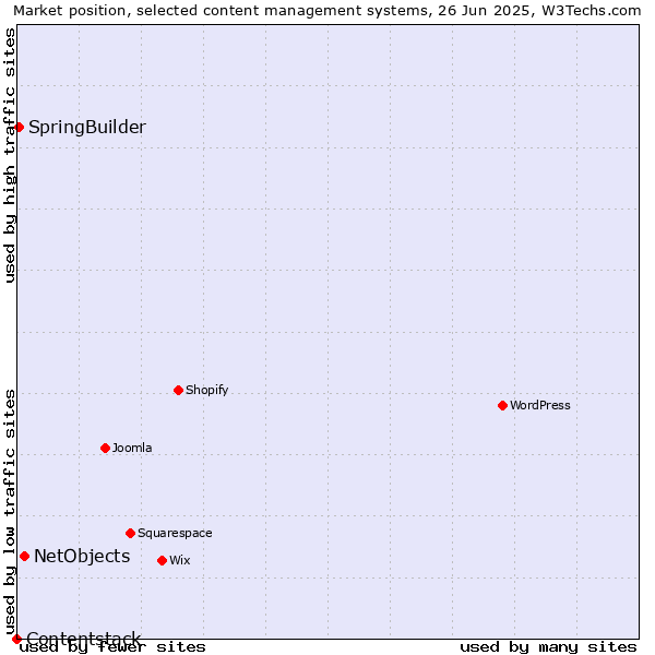 Market position of NetObjects vs. SpringBuilder vs. Contentstack