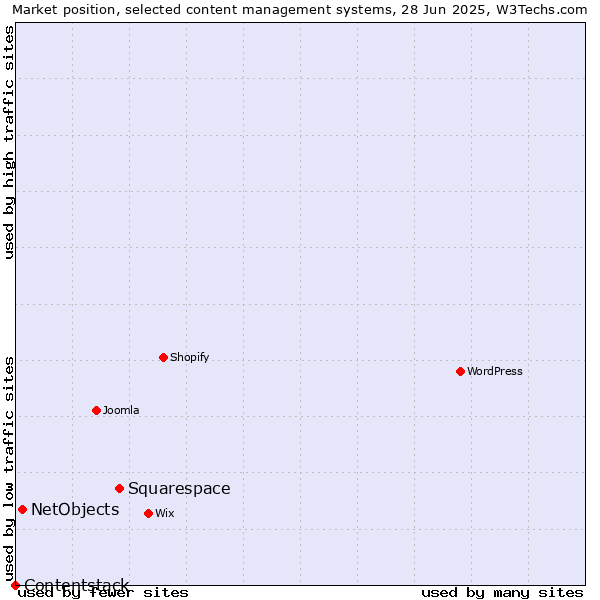 Market position of Squarespace vs. NetObjects vs. Contentstack