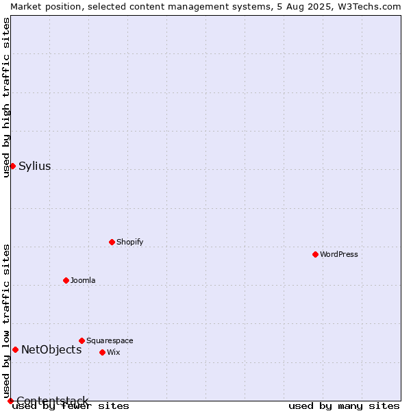 Market position of NetObjects vs. Sylius vs. Contentstack