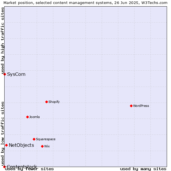 Market position of NetObjects vs. SysCom vs. Contentstack