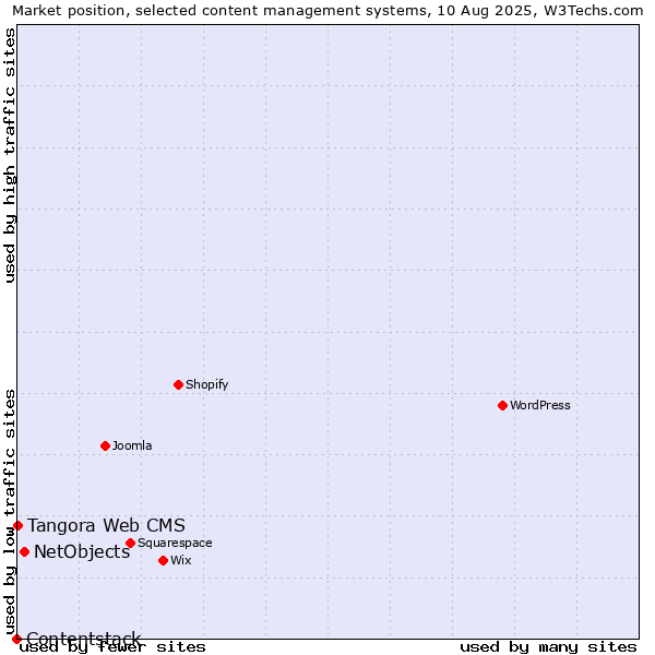 Market position of NetObjects vs. Tangora Web CMS vs. Contentstack
