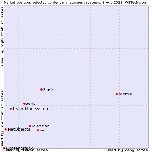 Market position of team.blue systems vs. NetObjects vs. Contentstack