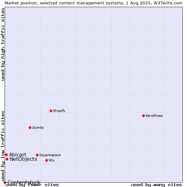 Market position of NetObjects vs. Abicart vs. Contentstack