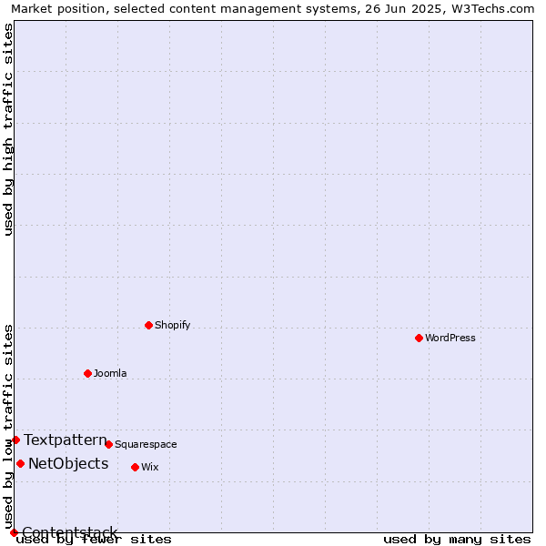 Market position of NetObjects vs. Textpattern vs. Contentstack