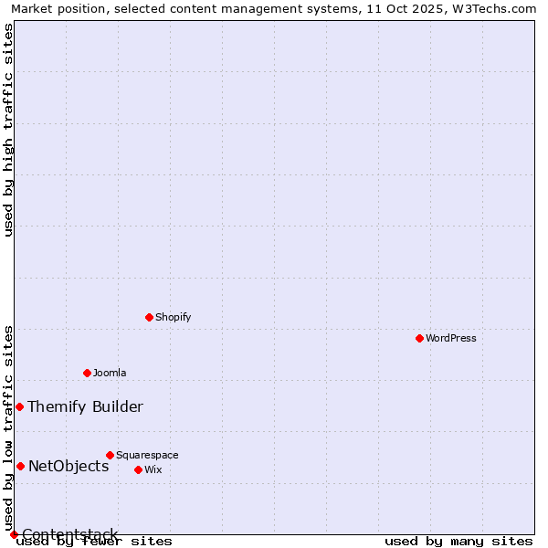 Market position of NetObjects vs. Themify Builder vs. Contentstack