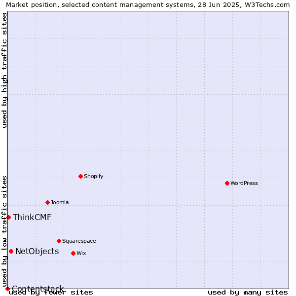 Market position of NetObjects vs. ThinkCMF vs. Contentstack