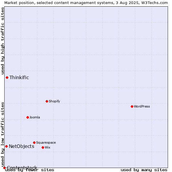 Market position of Thinkific vs. NetObjects vs. Contentstack