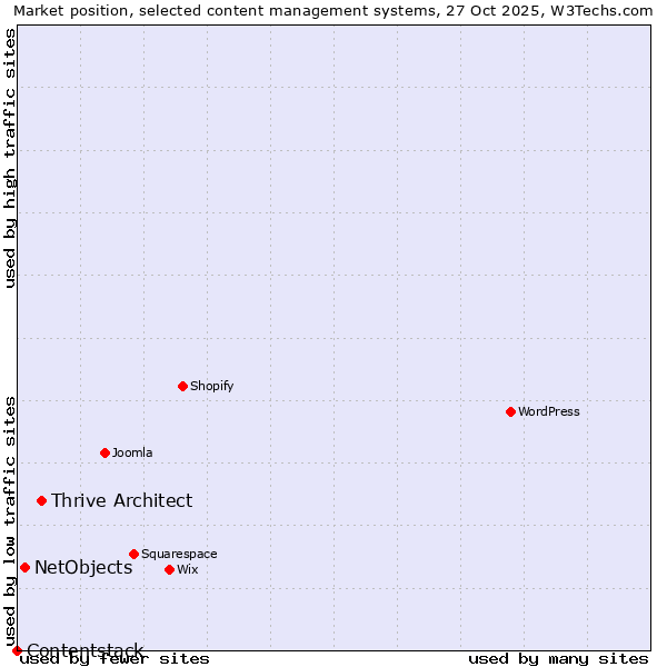 Market position of Thrive Architect vs. NetObjects vs. Contentstack