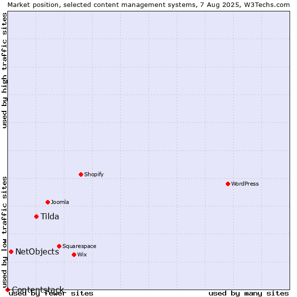 Market position of Tilda vs. NetObjects vs. Contentstack