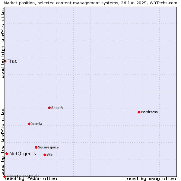 Market position of NetObjects vs. Trac vs. Contentstack