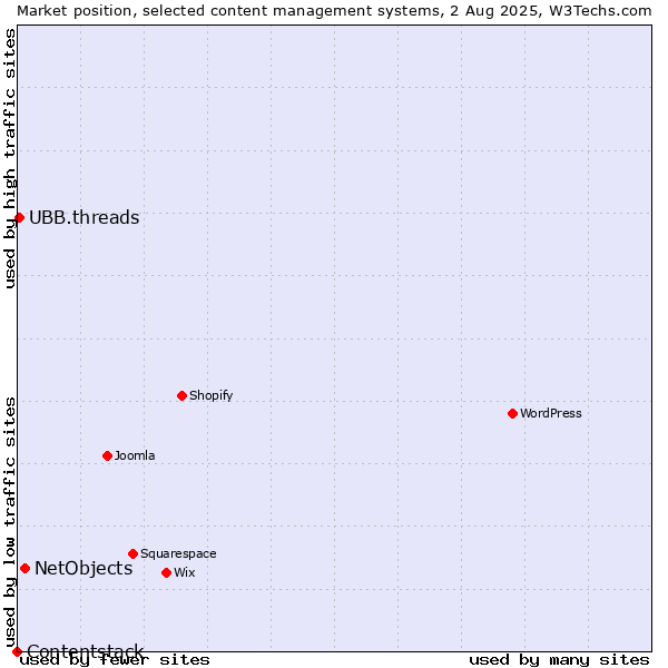 Market position of NetObjects vs. UBB.threads vs. Contentstack