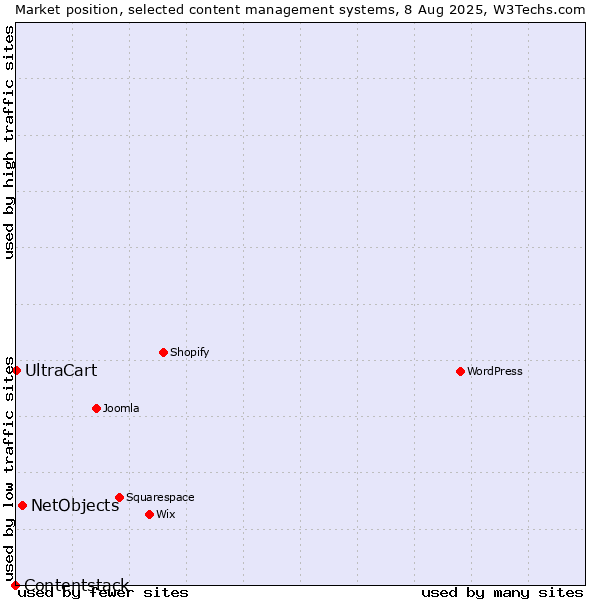 Market position of NetObjects vs. UltraCart vs. Contentstack