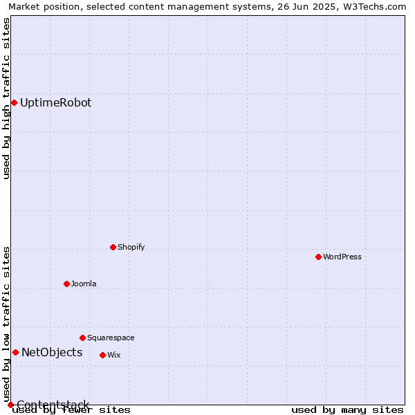 Market position of NetObjects vs. UptimeRobot vs. Contentstack