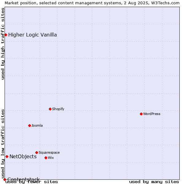 Market position of NetObjects vs. Higher Logic Vanilla vs. Contentstack