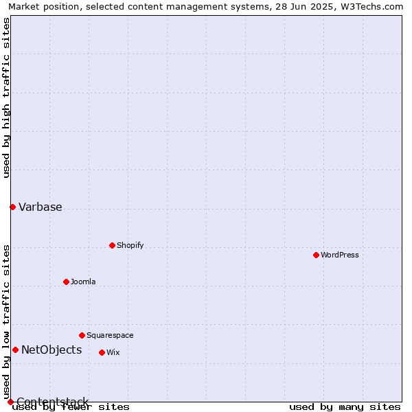 Market position of NetObjects vs. Varbase vs. Contentstack