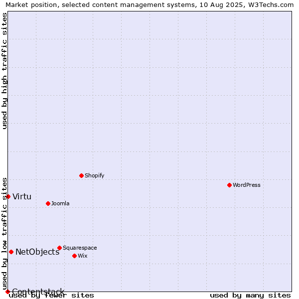 Market position of NetObjects vs. Virtu vs. Contentstack