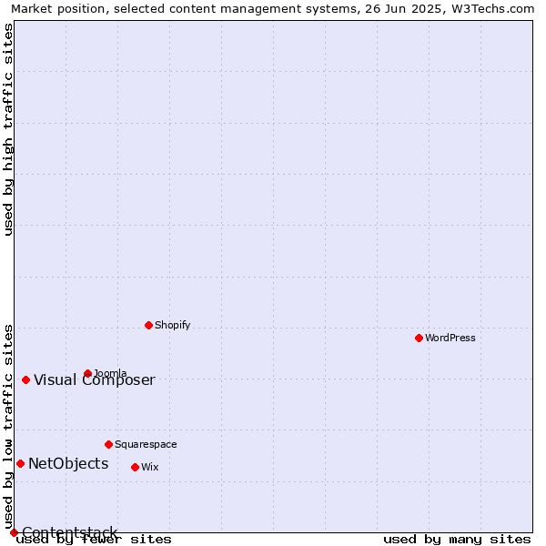Market position of Visual Composer vs. NetObjects vs. Contentstack