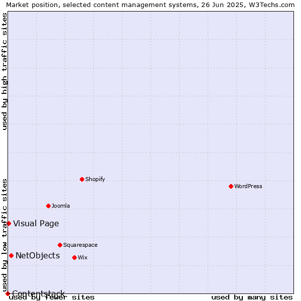 Market position of NetObjects vs. Visual Page vs. Contentstack