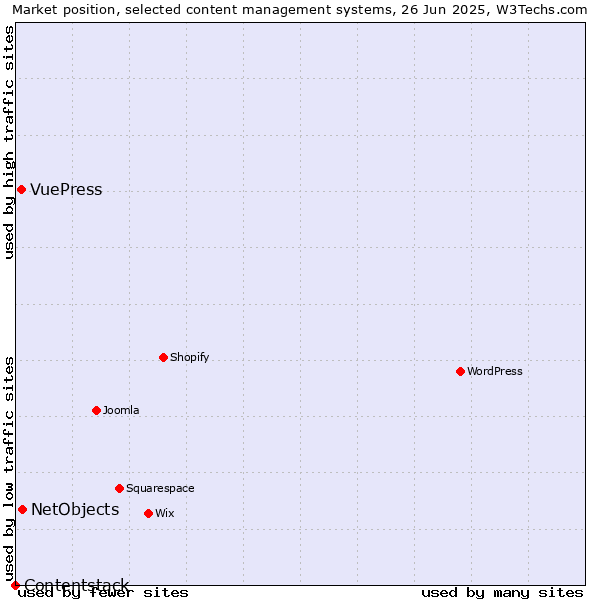 Market position of NetObjects vs. VuePress vs. Contentstack