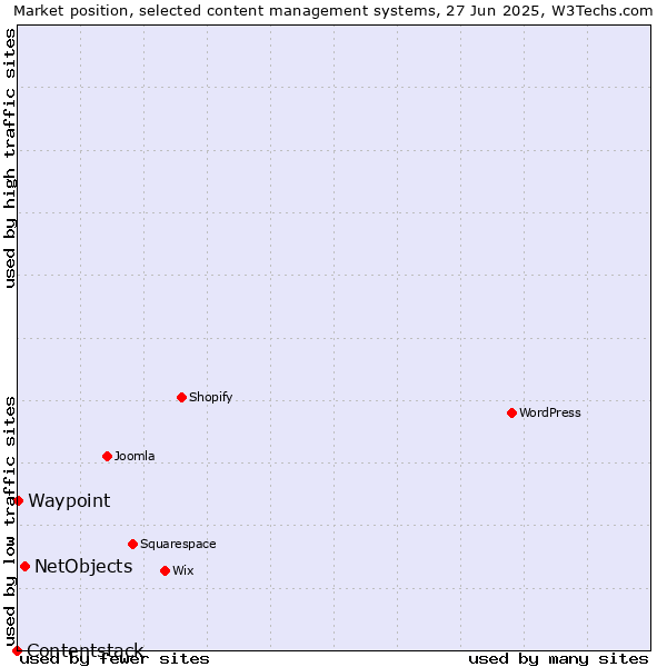 Market position of NetObjects vs. Waypoint vs. Contentstack