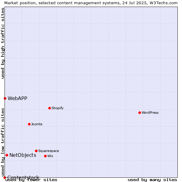Market position of NetObjects vs. WebAPP vs. Contentstack