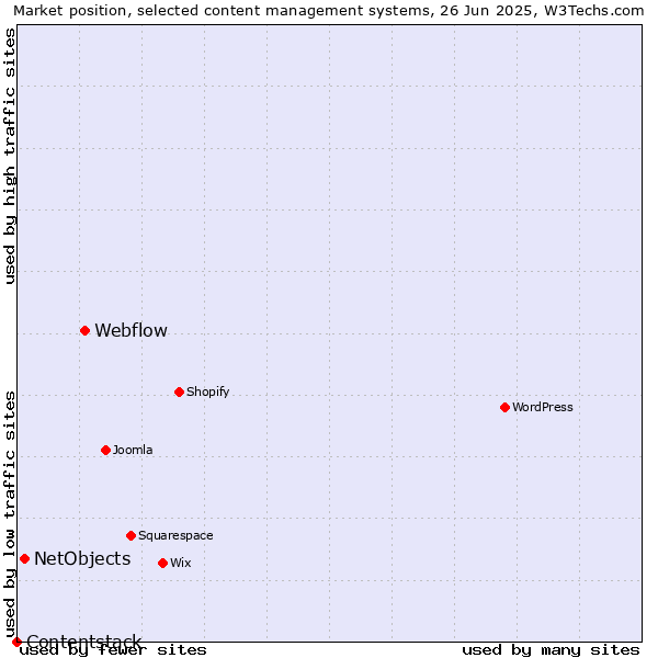 Market position of Webflow vs. NetObjects vs. Contentstack