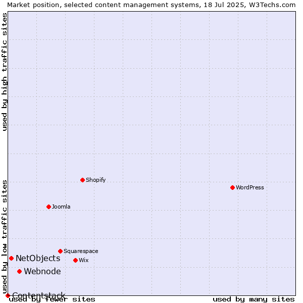 Market position of Webnode vs. NetObjects vs. Contentstack