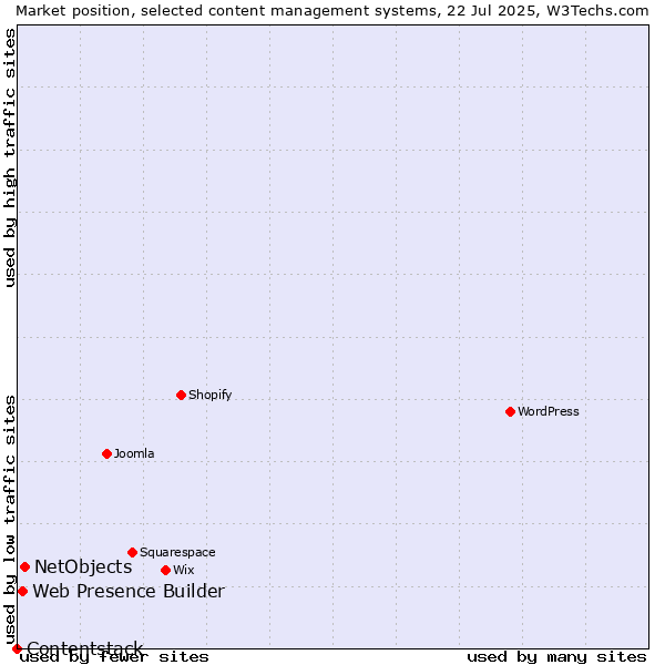 Market position of NetObjects vs. Web Presence Builder vs. Contentstack