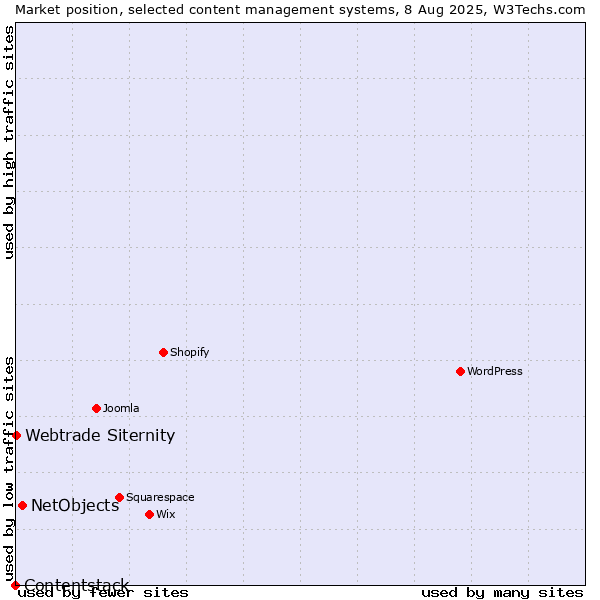 Market position of NetObjects vs. Webtrade Siternity vs. Contentstack