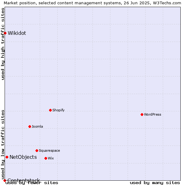 Market position of NetObjects vs. Wikidot vs. Contentstack