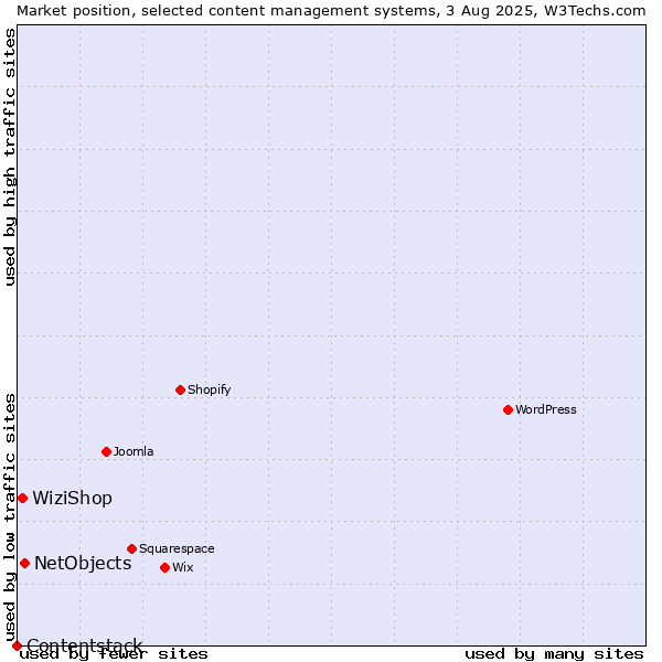 Market position of NetObjects vs. WiziShop vs. Contentstack