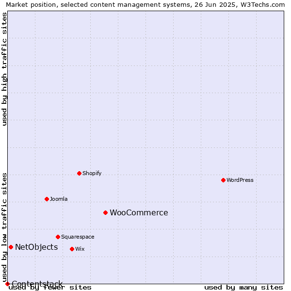Market position of WooCommerce vs. NetObjects vs. Contentstack