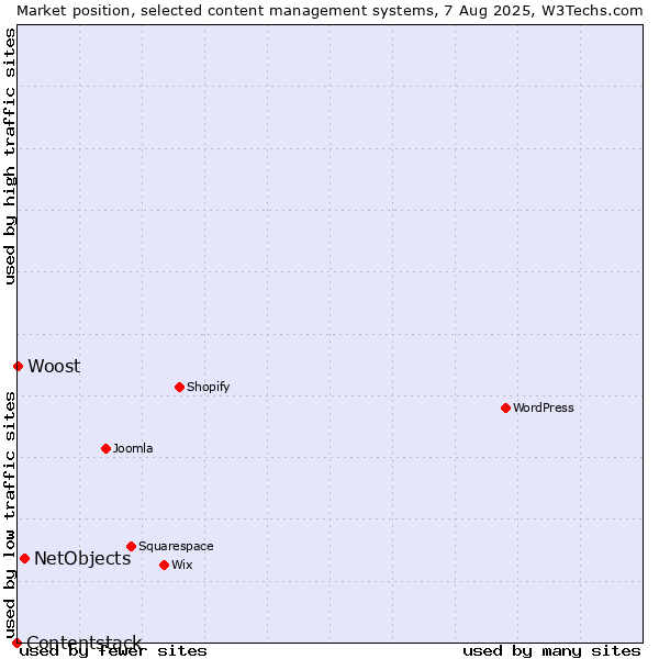 Market position of NetObjects vs. Woost vs. Contentstack