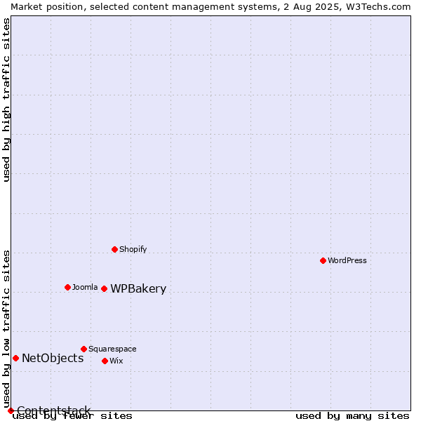 Market position of WPBakery vs. NetObjects vs. Contentstack