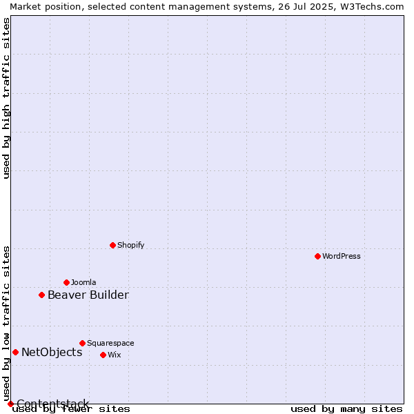 Market position of Beaver Builder vs. NetObjects vs. Contentstack