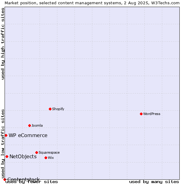 Market position of NetObjects vs. WP eCommerce vs. Contentstack