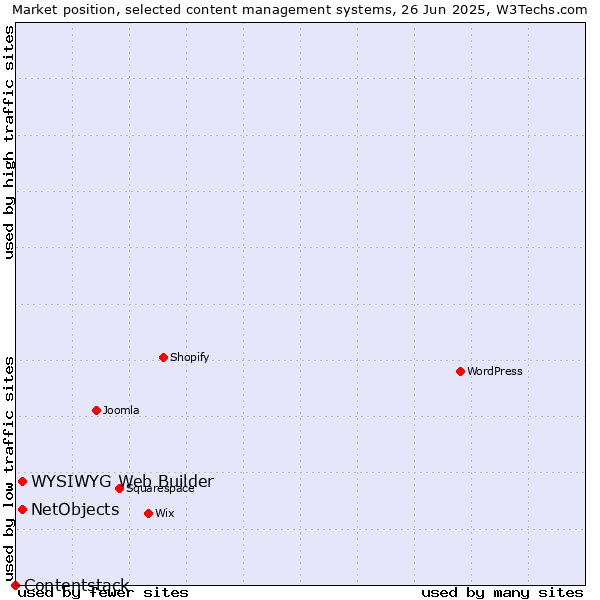 Market position of NetObjects vs. WYSIWYG Web Builder vs. Contentstack
