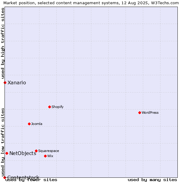 Market position of NetObjects vs. Xanario vs. Contentstack